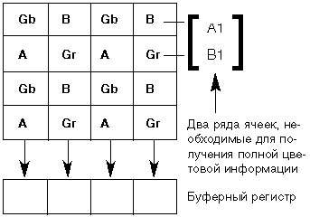 Принципиальная схема размещения светочувствительных ячеек в ПЗС-матрице ICX262AQ компании Sony